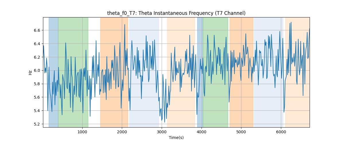 theta_f0_T7: Theta Instantaneous Frequency (T7 Channel)