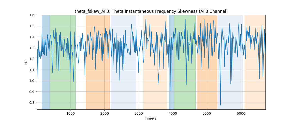 theta_fskew_AF3: Theta Instantaneous Frequency Skewness (AF3 Channel)