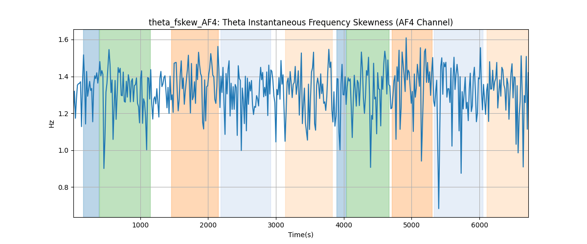 theta_fskew_AF4: Theta Instantaneous Frequency Skewness (AF4 Channel)