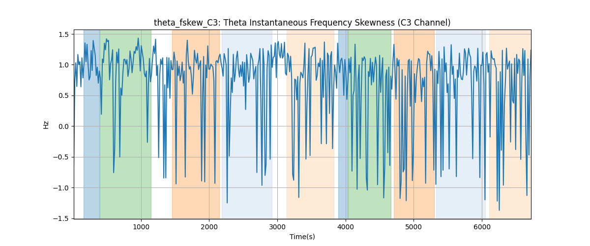 theta_fskew_C3: Theta Instantaneous Frequency Skewness (C3 Channel)