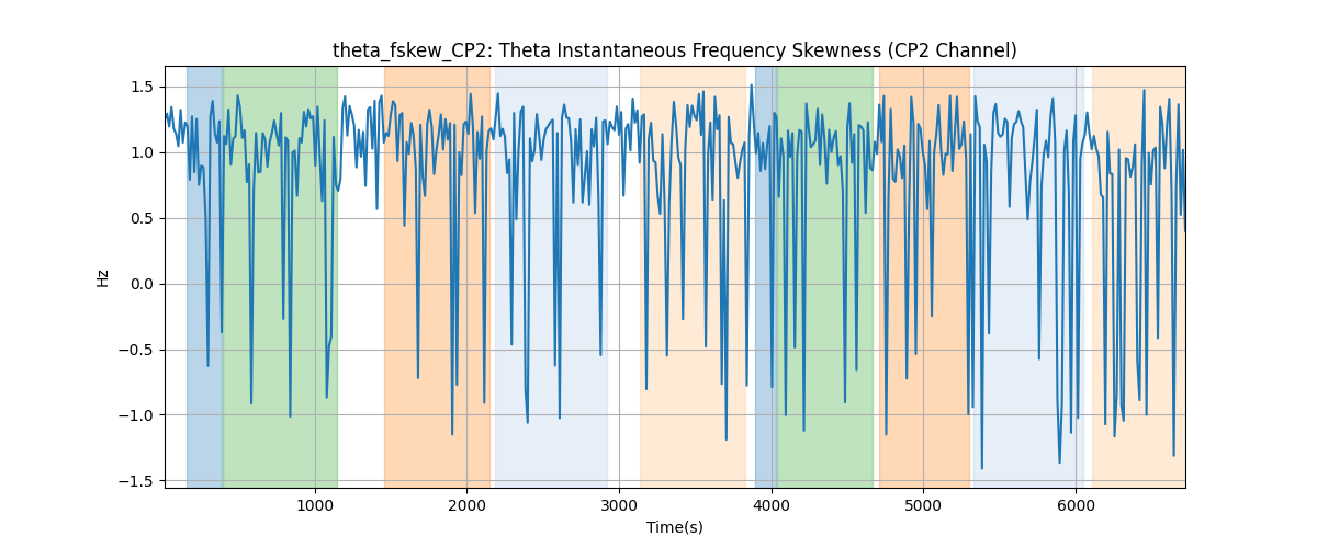 theta_fskew_CP2: Theta Instantaneous Frequency Skewness (CP2 Channel)