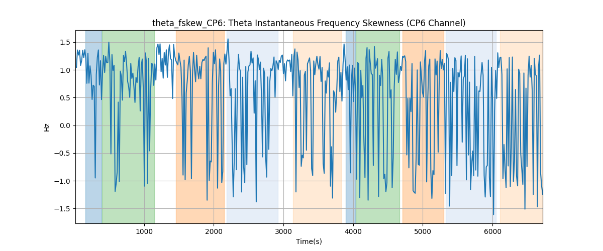 theta_fskew_CP6: Theta Instantaneous Frequency Skewness (CP6 Channel)