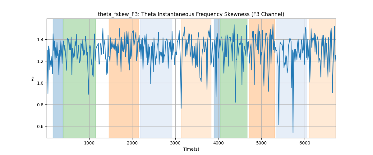 theta_fskew_F3: Theta Instantaneous Frequency Skewness (F3 Channel)