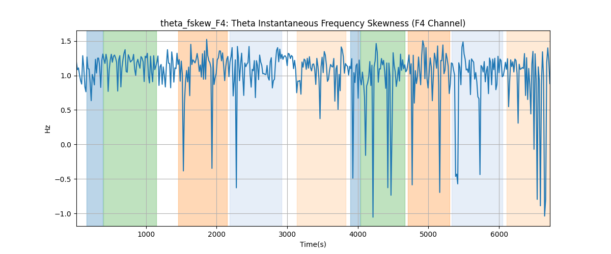 theta_fskew_F4: Theta Instantaneous Frequency Skewness (F4 Channel)