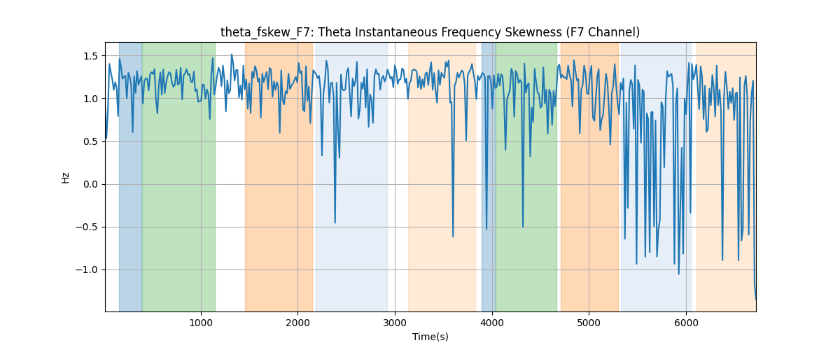 theta_fskew_F7: Theta Instantaneous Frequency Skewness (F7 Channel)