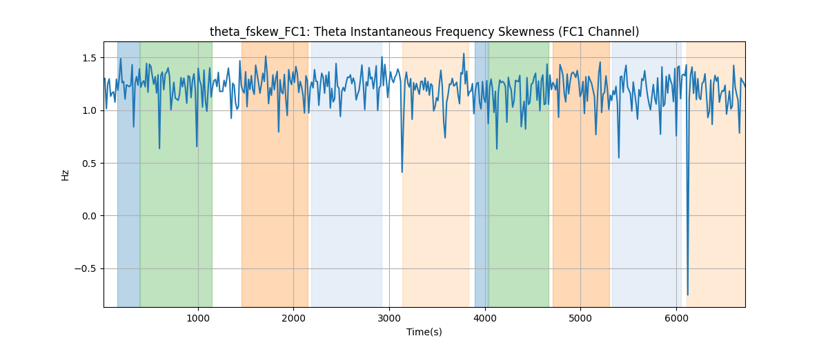 theta_fskew_FC1: Theta Instantaneous Frequency Skewness (FC1 Channel)