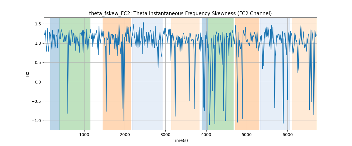 theta_fskew_FC2: Theta Instantaneous Frequency Skewness (FC2 Channel)