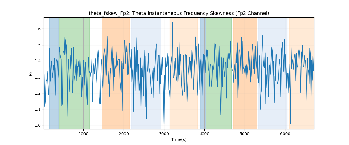 theta_fskew_Fp2: Theta Instantaneous Frequency Skewness (Fp2 Channel)