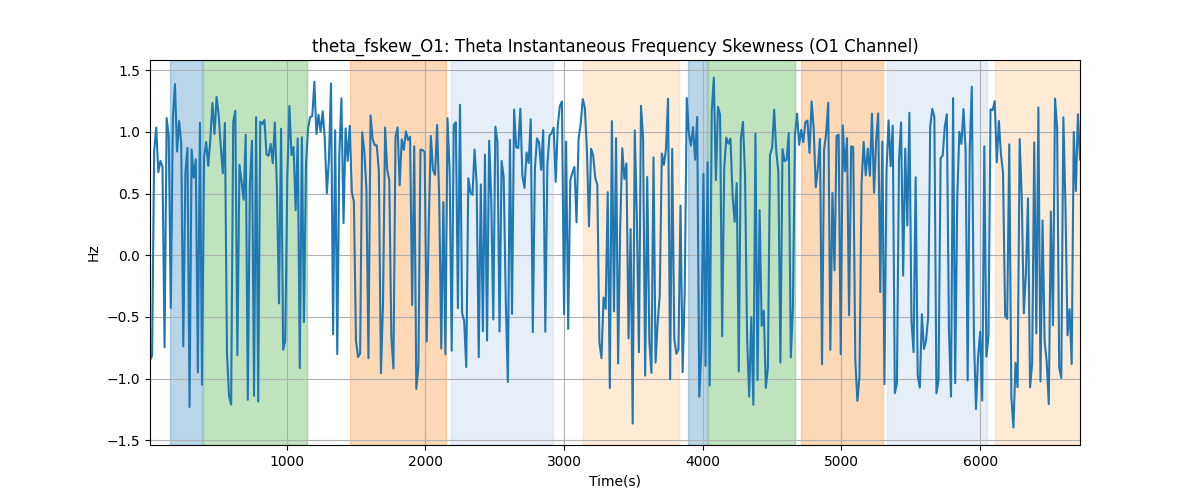 theta_fskew_O1: Theta Instantaneous Frequency Skewness (O1 Channel)