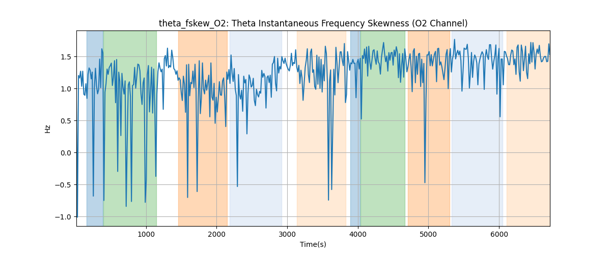 theta_fskew_O2: Theta Instantaneous Frequency Skewness (O2 Channel)