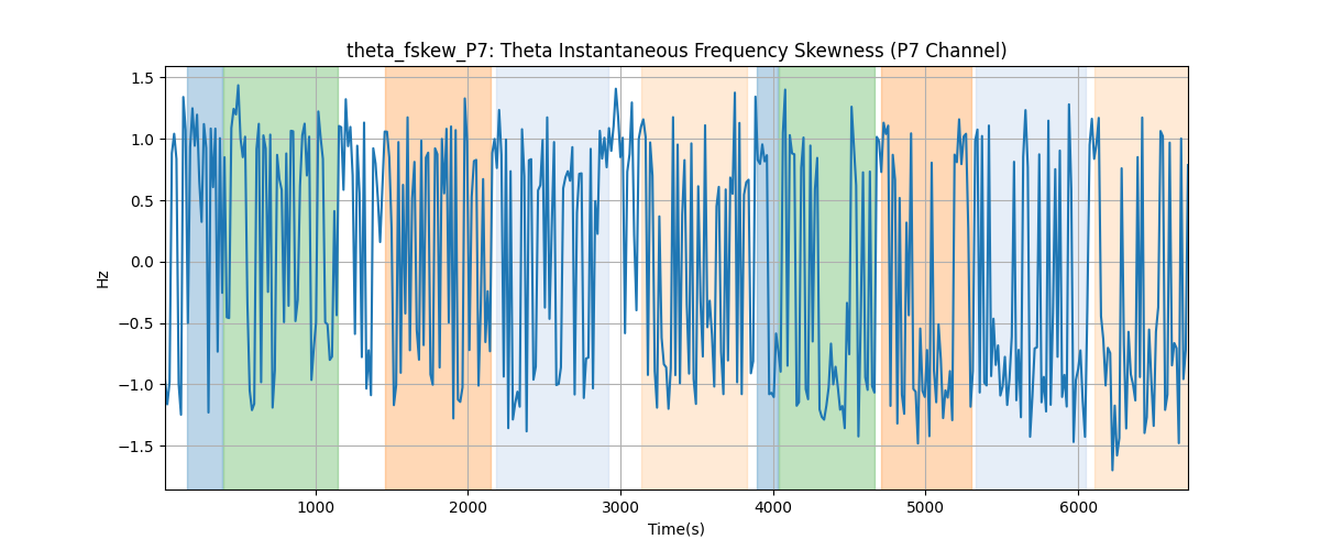 theta_fskew_P7: Theta Instantaneous Frequency Skewness (P7 Channel)