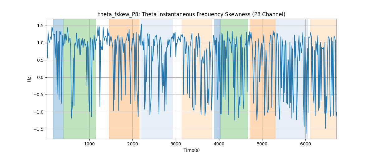 theta_fskew_P8: Theta Instantaneous Frequency Skewness (P8 Channel)