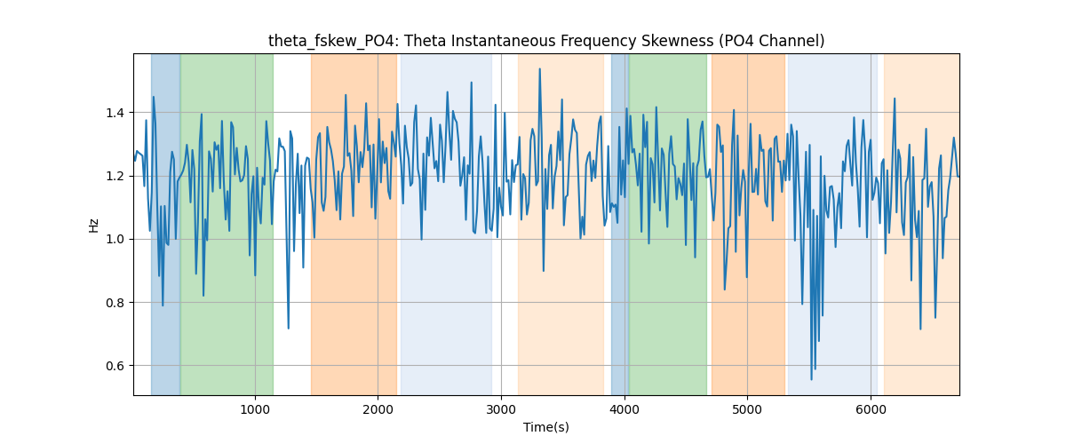 theta_fskew_PO4: Theta Instantaneous Frequency Skewness (PO4 Channel)