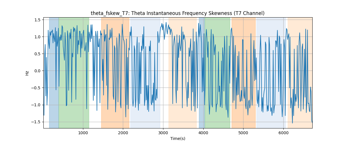 theta_fskew_T7: Theta Instantaneous Frequency Skewness (T7 Channel)