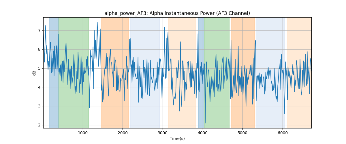 alpha_power_AF3: Alpha Instantaneous Power (AF3 Channel)