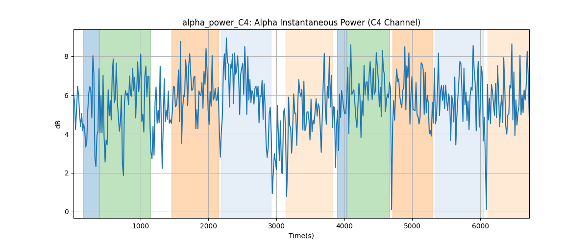 alpha_power_C4: Alpha Instantaneous Power (C4 Channel)