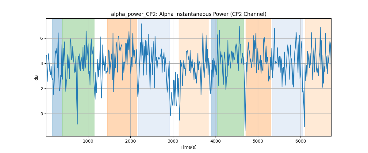 alpha_power_CP2: Alpha Instantaneous Power (CP2 Channel)