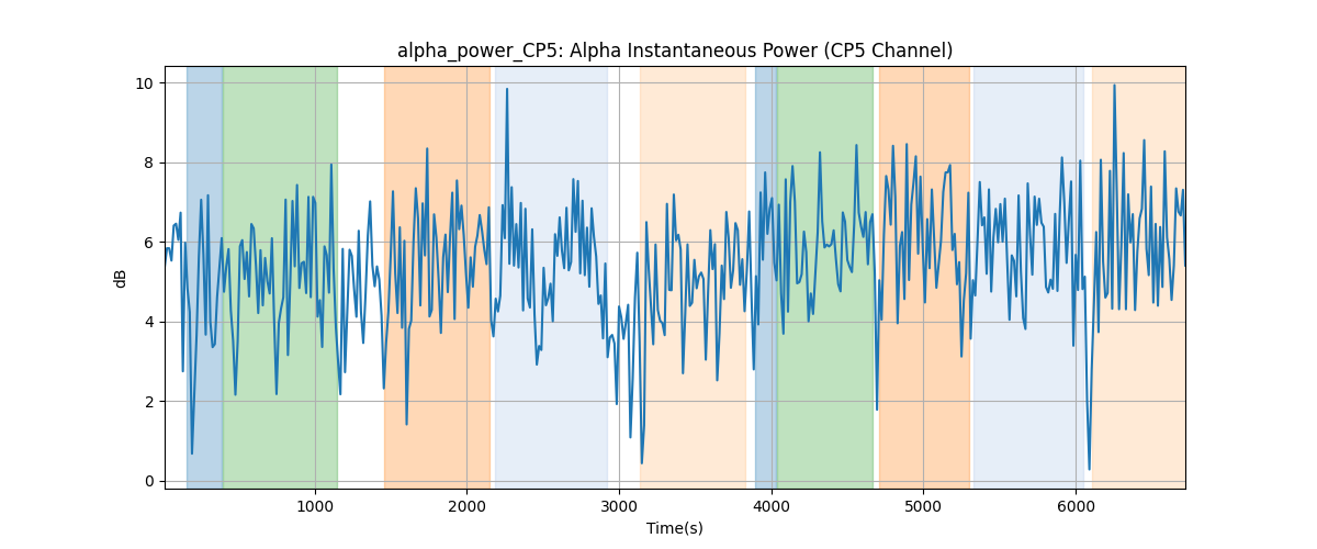 alpha_power_CP5: Alpha Instantaneous Power (CP5 Channel)