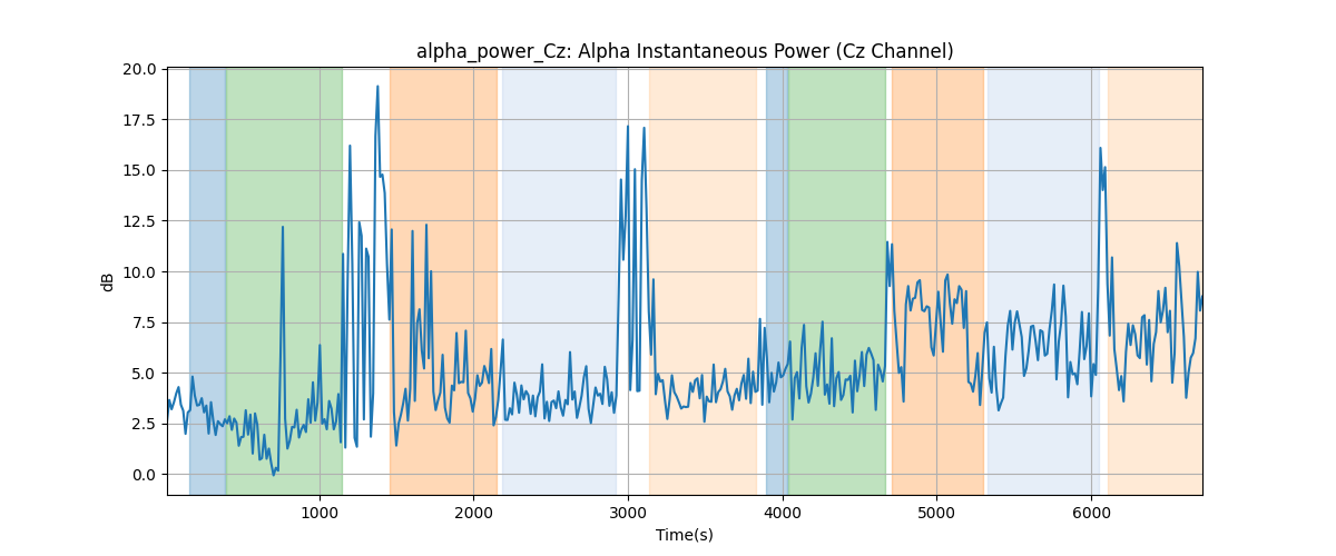 alpha_power_Cz: Alpha Instantaneous Power (Cz Channel)