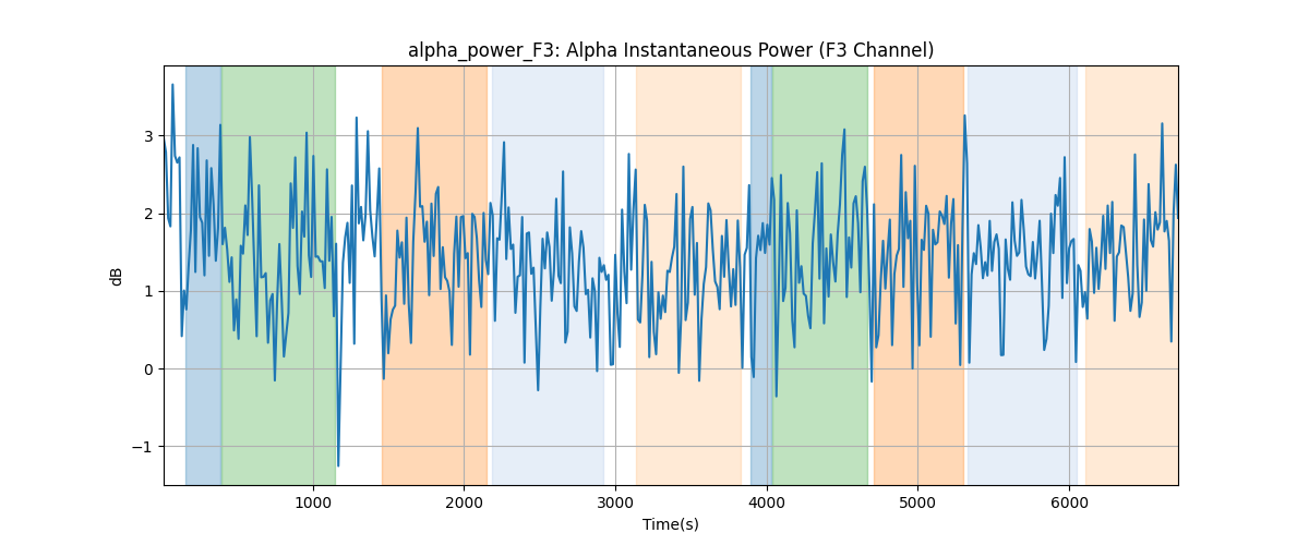 alpha_power_F3: Alpha Instantaneous Power (F3 Channel)