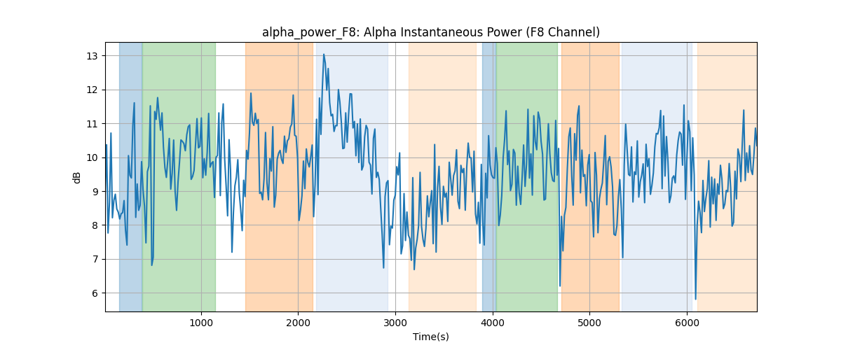 alpha_power_F8: Alpha Instantaneous Power (F8 Channel)