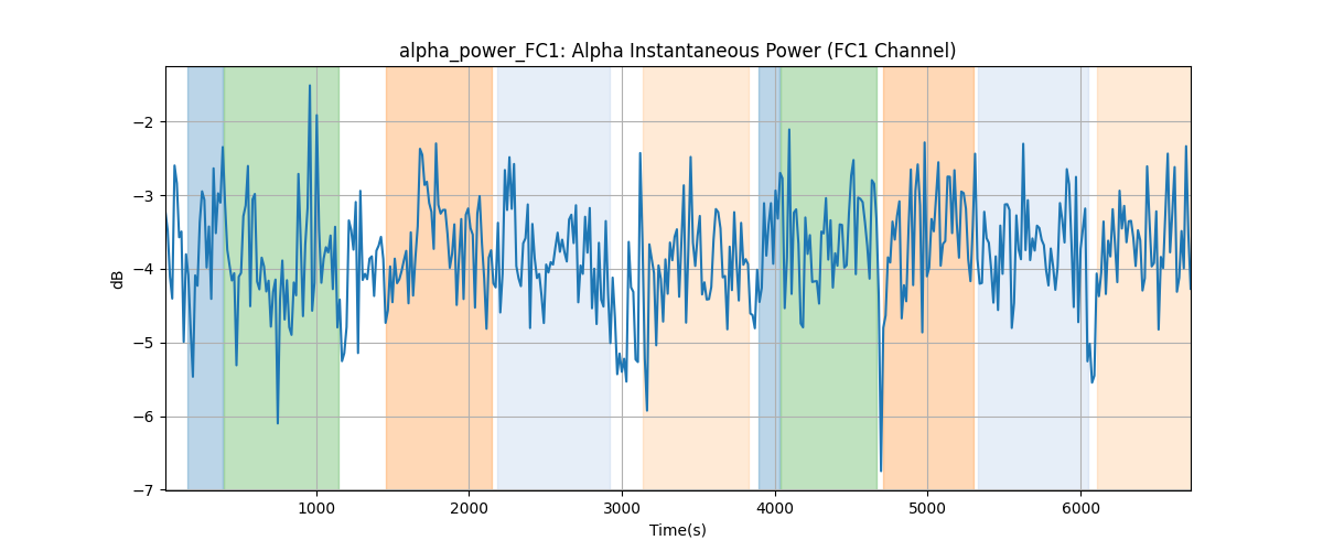 alpha_power_FC1: Alpha Instantaneous Power (FC1 Channel)