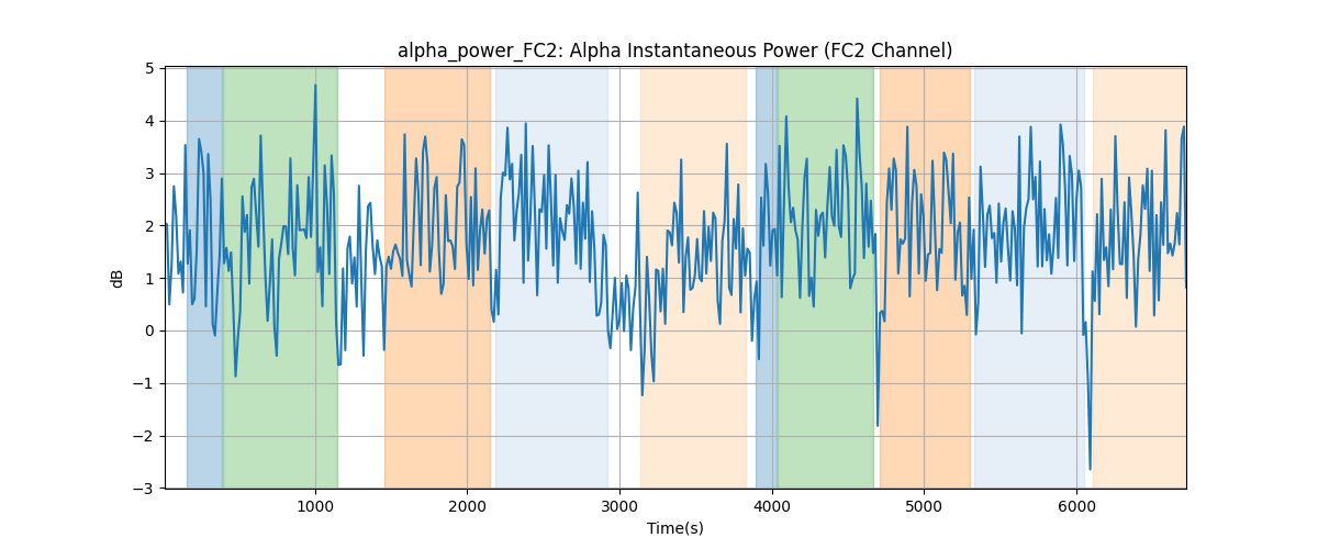 alpha_power_FC2: Alpha Instantaneous Power (FC2 Channel)