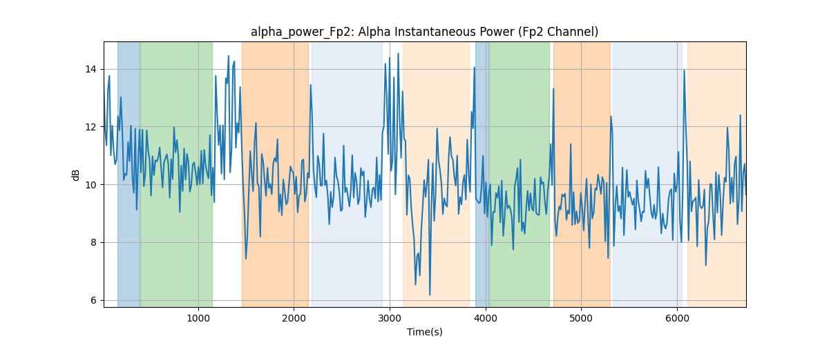 alpha_power_Fp2: Alpha Instantaneous Power (Fp2 Channel)