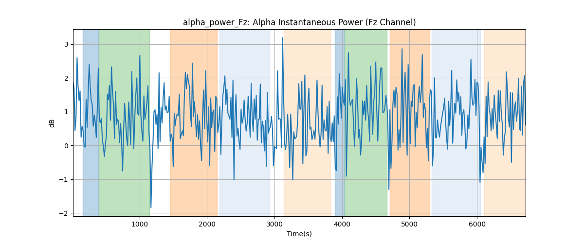 alpha_power_Fz: Alpha Instantaneous Power (Fz Channel)