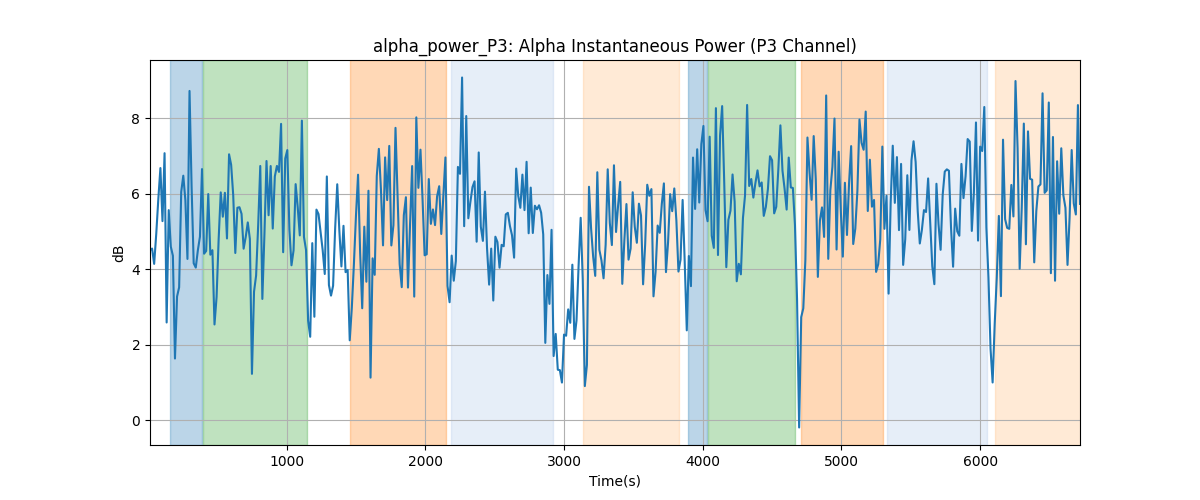 alpha_power_P3: Alpha Instantaneous Power (P3 Channel)