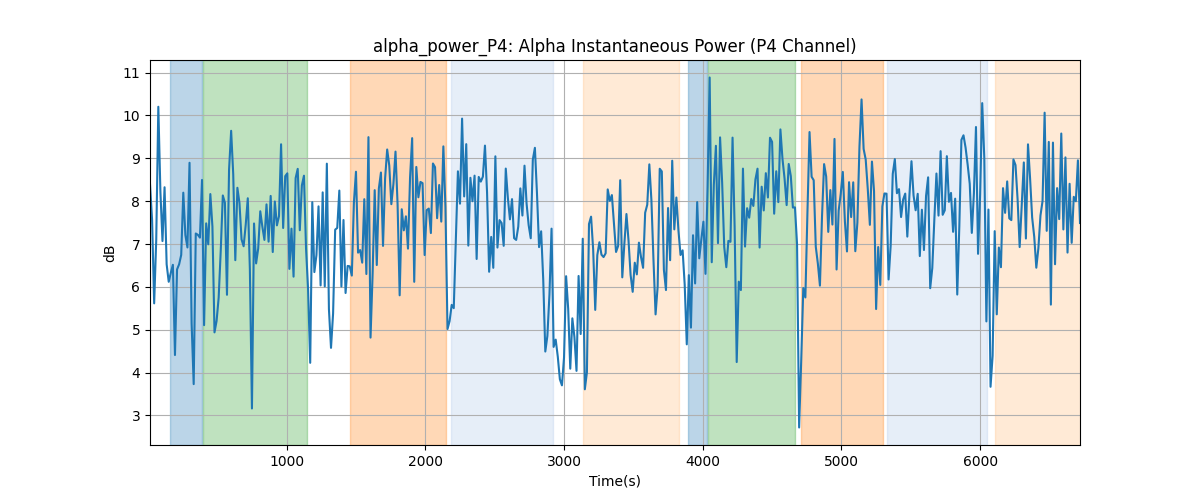 alpha_power_P4: Alpha Instantaneous Power (P4 Channel)