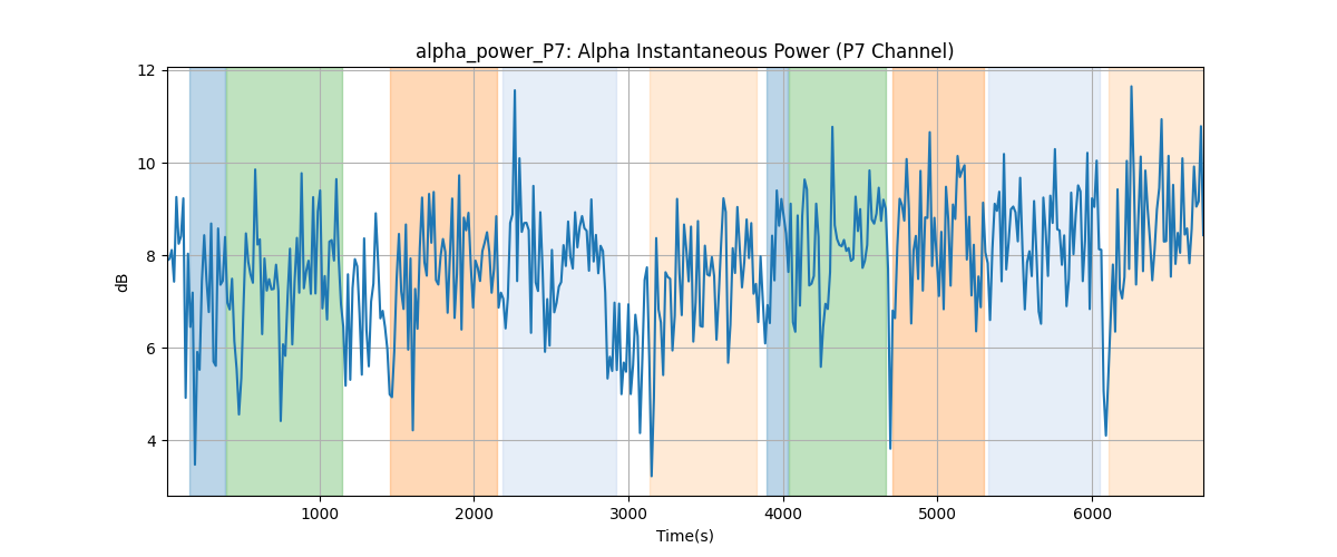 alpha_power_P7: Alpha Instantaneous Power (P7 Channel)