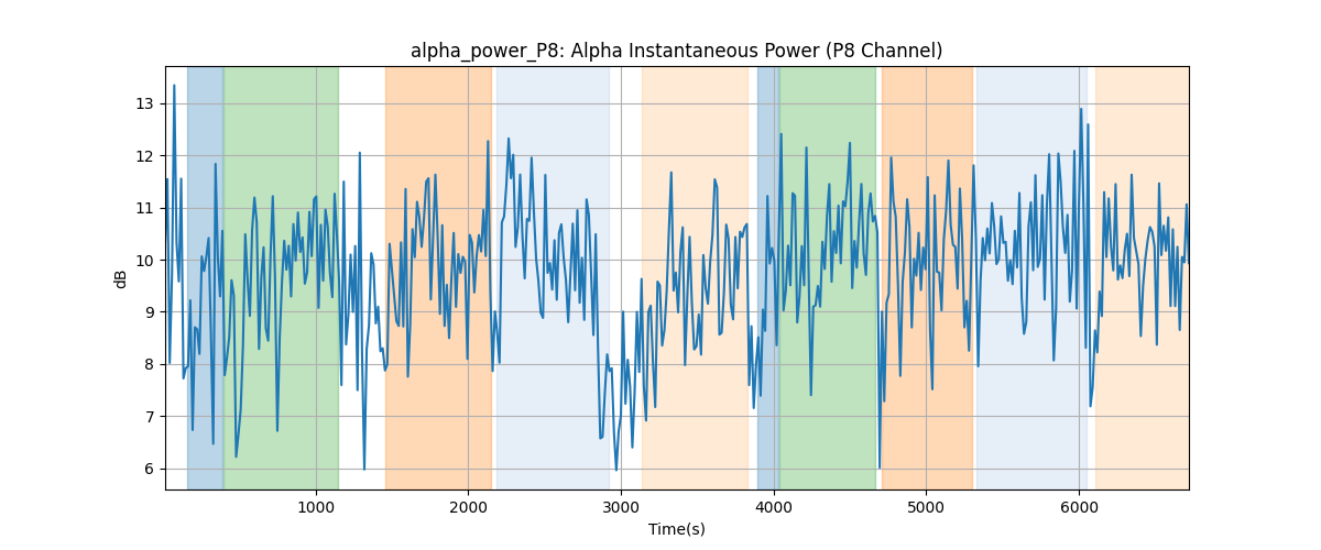 alpha_power_P8: Alpha Instantaneous Power (P8 Channel)