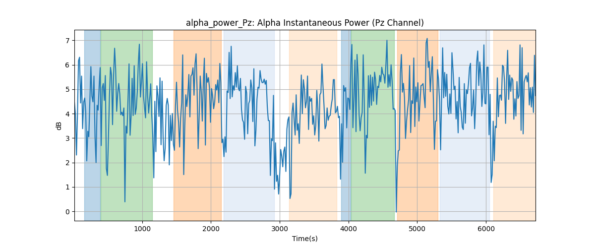 alpha_power_Pz: Alpha Instantaneous Power (Pz Channel)