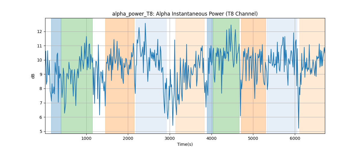 alpha_power_T8: Alpha Instantaneous Power (T8 Channel)