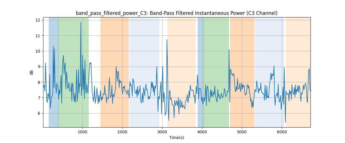 band_pass_filtered_power_C3: Band-Pass Filtered Instantaneous Power (C3 Channel)