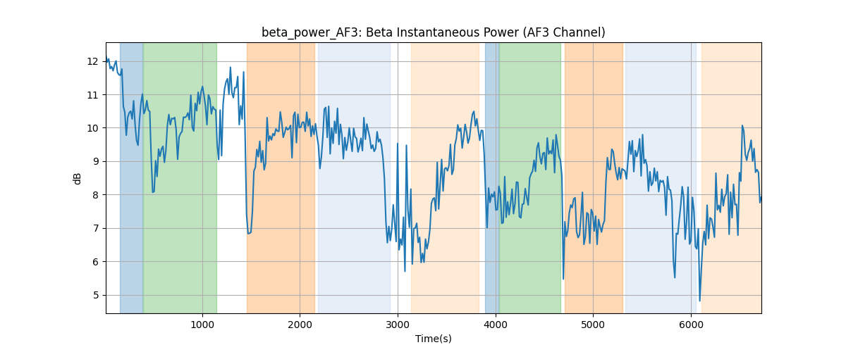 beta_power_AF3: Beta Instantaneous Power (AF3 Channel)