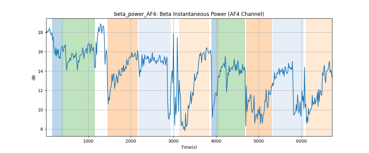 beta_power_AF4: Beta Instantaneous Power (AF4 Channel)