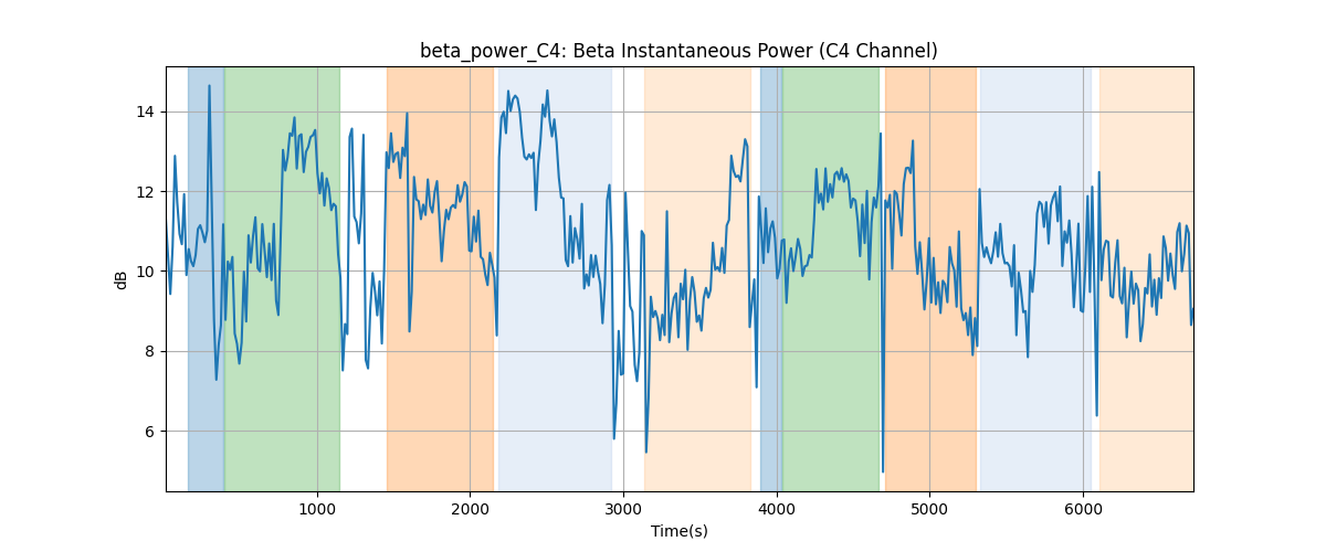 beta_power_C4: Beta Instantaneous Power (C4 Channel)