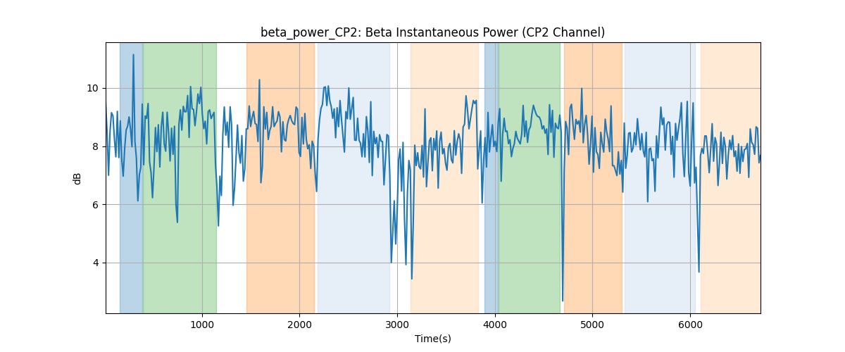 beta_power_CP2: Beta Instantaneous Power (CP2 Channel)