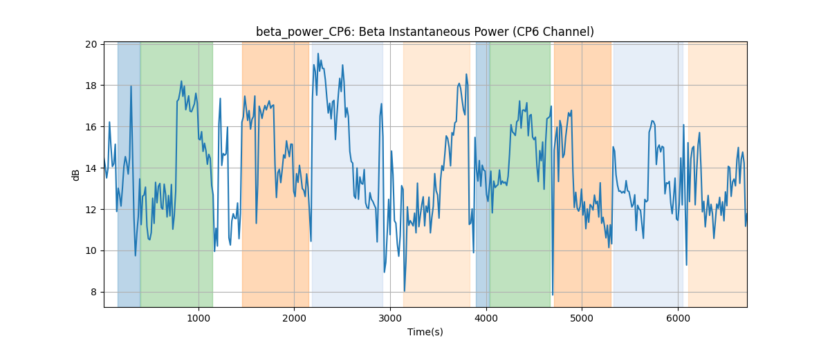 beta_power_CP6: Beta Instantaneous Power (CP6 Channel)