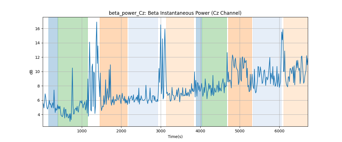 beta_power_Cz: Beta Instantaneous Power (Cz Channel)