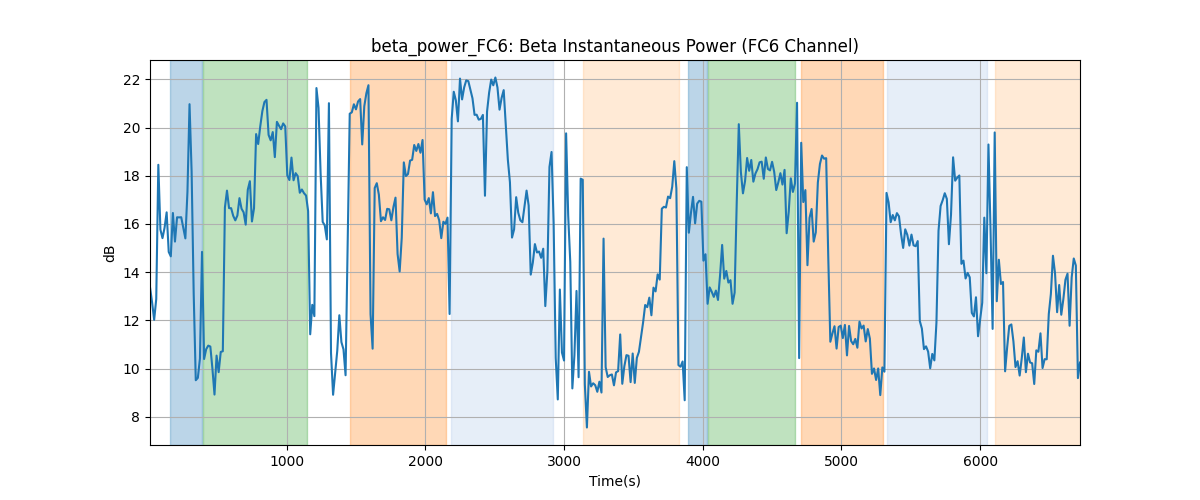 beta_power_FC6: Beta Instantaneous Power (FC6 Channel)