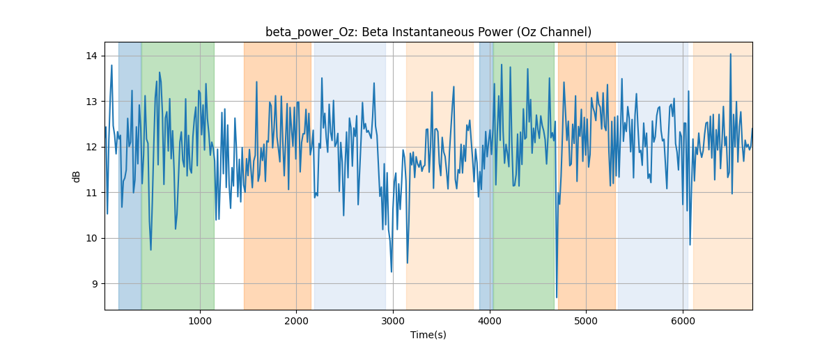 beta_power_Oz: Beta Instantaneous Power (Oz Channel)