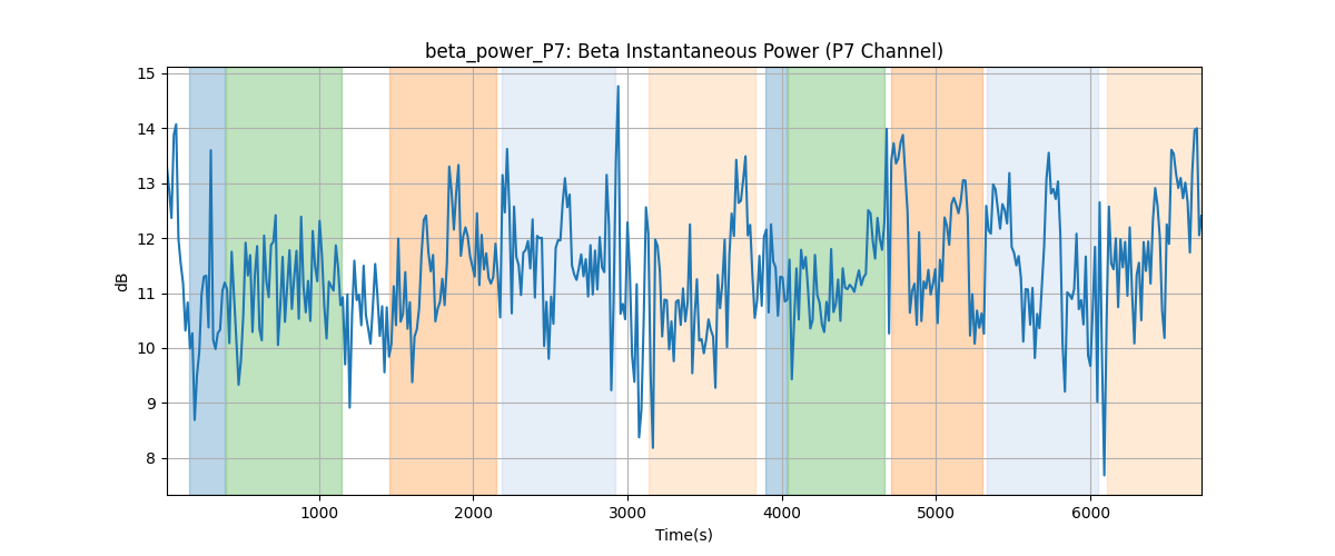 beta_power_P7: Beta Instantaneous Power (P7 Channel)