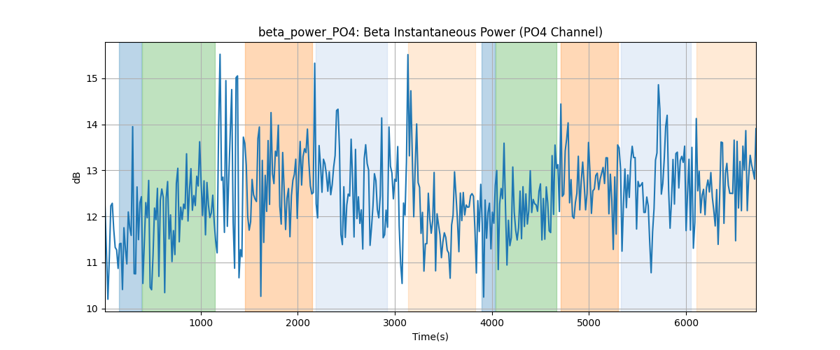 beta_power_PO4: Beta Instantaneous Power (PO4 Channel)