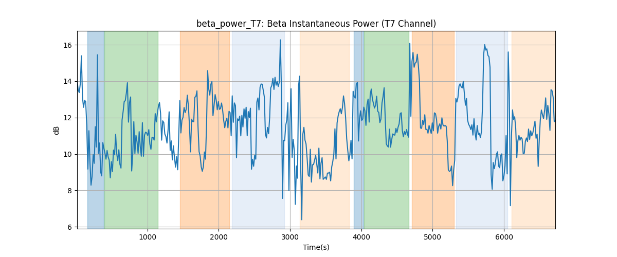 beta_power_T7: Beta Instantaneous Power (T7 Channel)