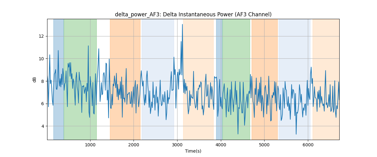 delta_power_AF3: Delta Instantaneous Power (AF3 Channel)