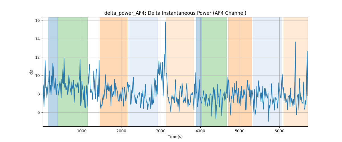 delta_power_AF4: Delta Instantaneous Power (AF4 Channel)