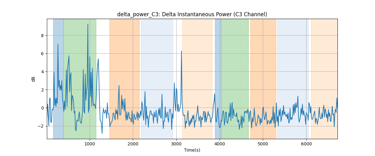 delta_power_C3: Delta Instantaneous Power (C3 Channel)